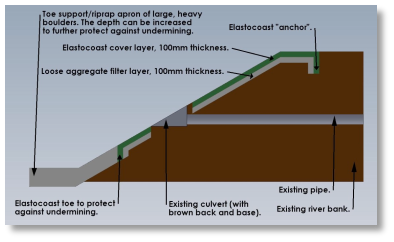 Erosion solution Elastocast explained